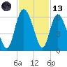 Fields Point tide chart for Monday, November 13, 2023