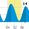 Fields Point tide chart for Tuesday, November 14, 2023
