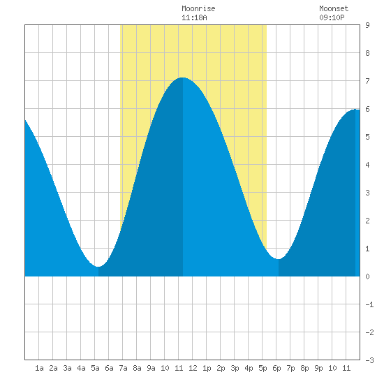 Fields Point tide chart for Friday, November 17, 2023