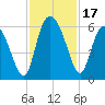 Fields Point tide chart for Friday, November 17, 2023