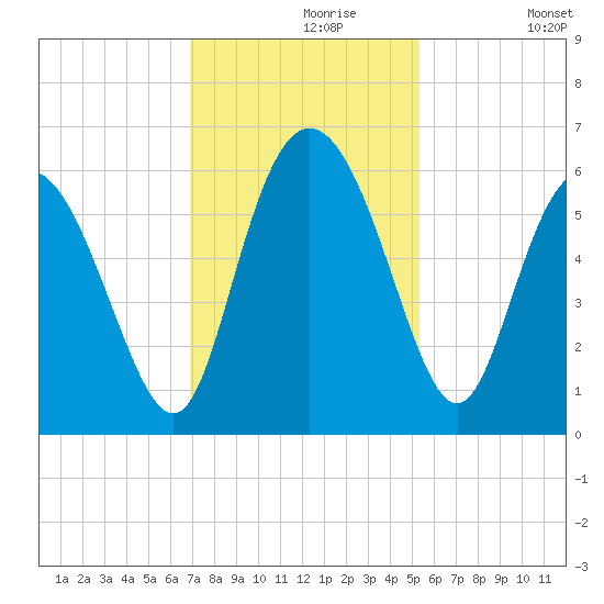 Fields Point tide chart for Saturday, November 18, 2023