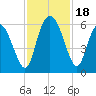 Fields Point tide chart for Saturday, November 18, 2023