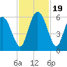 Fields Point tide chart for Sunday, November 19, 2023
