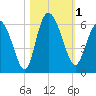 Fields Point tide chart for Wednesday, November 1, 2023