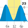 Fields Point tide chart for Thursday, November 23, 2023