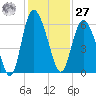 Fields Point tide chart for Monday, November 27, 2023