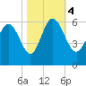 Fields Point tide chart for Saturday, November 4, 2023