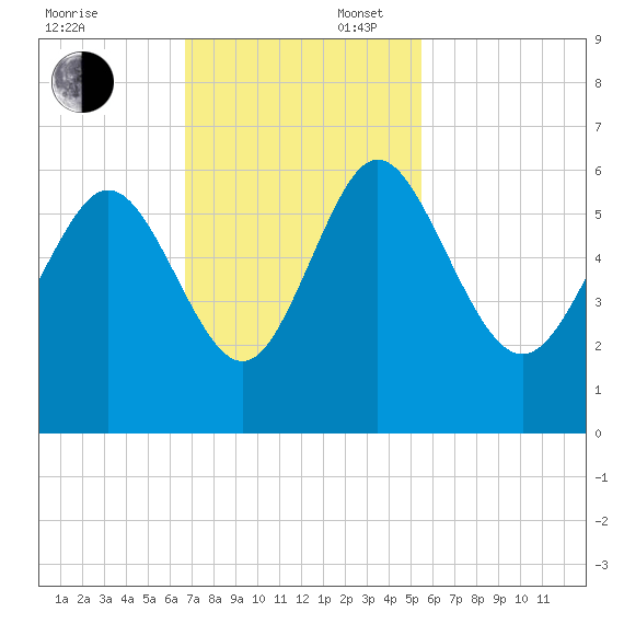 Fields Point tide chart for Sunday, November 5, 2023