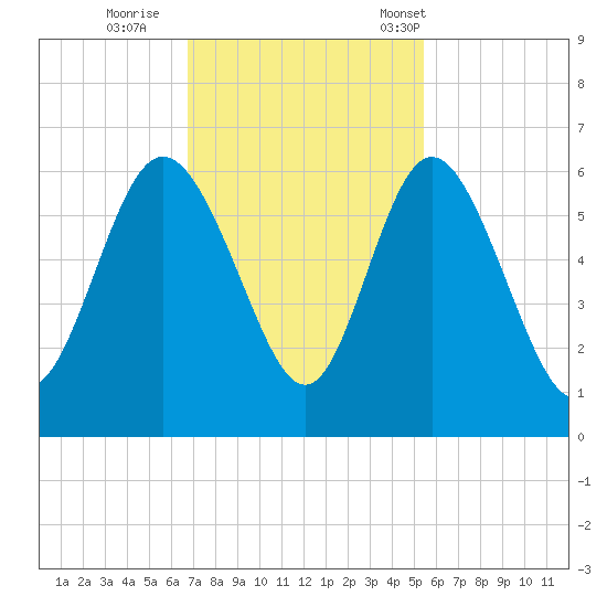 Fields Point tide chart for Thursday, November 9, 2023