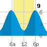 Fields Point tide chart for Thursday, November 9, 2023
