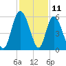 Fields Point tide chart for Monday, December 11, 2023