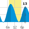 Fields Point tide chart for Wednesday, December 13, 2023