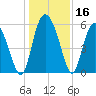 Fields Point tide chart for Saturday, December 16, 2023
