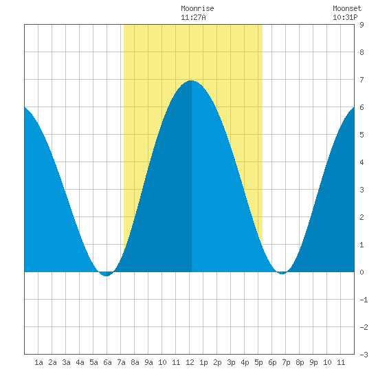 Fields Point tide chart for Sunday, December 17, 2023