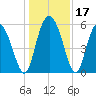 Fields Point tide chart for Sunday, December 17, 2023