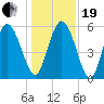 Fields Point tide chart for Tuesday, December 19, 2023