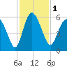 Fields Point tide chart for Friday, December 1, 2023