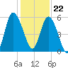 Fields Point tide chart for Friday, December 22, 2023