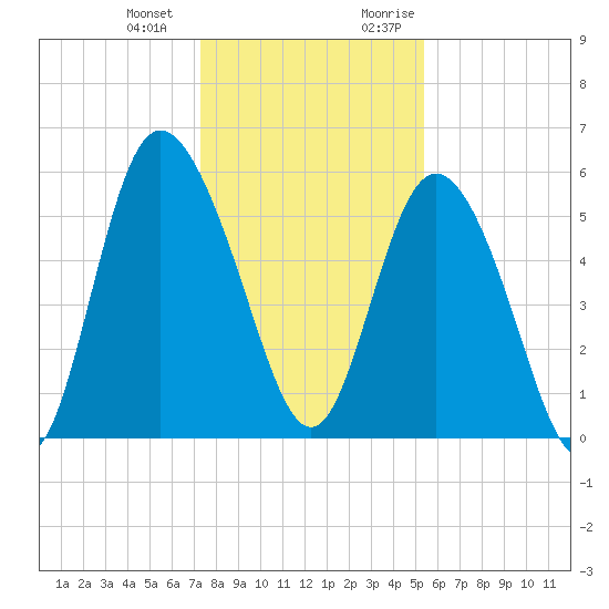 Fields Point tide chart for Saturday, December 23, 2023