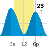 Fields Point tide chart for Saturday, December 23, 2023