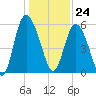 Fields Point tide chart for Sunday, December 24, 2023