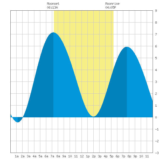 Fields Point tide chart for Monday, December 25, 2023