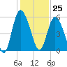 Fields Point tide chart for Monday, December 25, 2023
