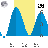 Fields Point tide chart for Tuesday, December 26, 2023