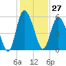 Fields Point tide chart for Wednesday, December 27, 2023