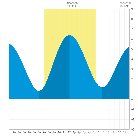 Fields Point tide chart for Saturday, December 2, 2023