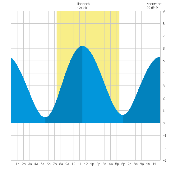 Fields Point tide chart for Sunday, December 31, 2023