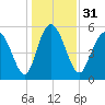 Fields Point tide chart for Sunday, December 31, 2023