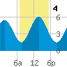 Fields Point tide chart for Monday, December 4, 2023