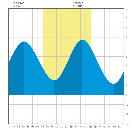 Fields Point tide chart for Wednesday, December 6, 2023