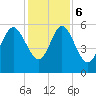 Fields Point tide chart for Wednesday, December 6, 2023