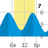 Fields Point tide chart for Thursday, December 7, 2023
