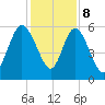 Fields Point tide chart for Friday, December 8, 2023