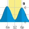 Fields Point tide chart for Saturday, December 9, 2023