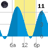 Fields Point tide chart for Thursday, January 11, 2024