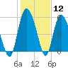 Fields Point tide chart for Friday, January 12, 2024