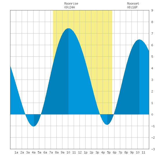 Fields Point tide chart for Saturday, January 13, 2024