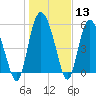 Fields Point tide chart for Saturday, January 13, 2024