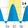 Fields Point tide chart for Sunday, January 14, 2024