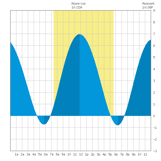Fields Point tide chart for Monday, January 15, 2024