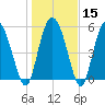 Fields Point tide chart for Monday, January 15, 2024