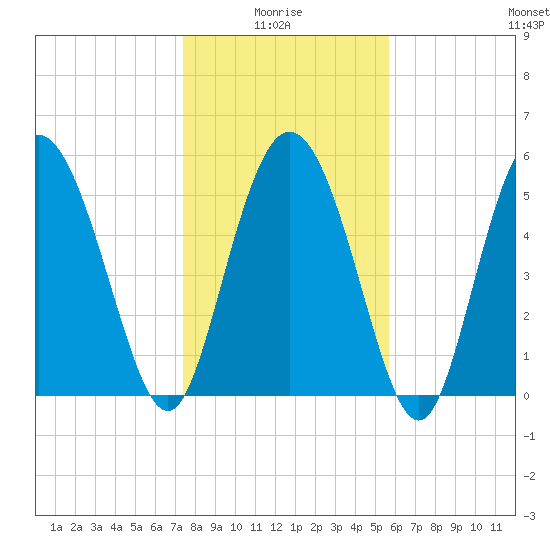 Fields Point tide chart for Tuesday, January 16, 2024