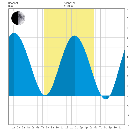Fields Point tide chart for Wednesday, January 17, 2024