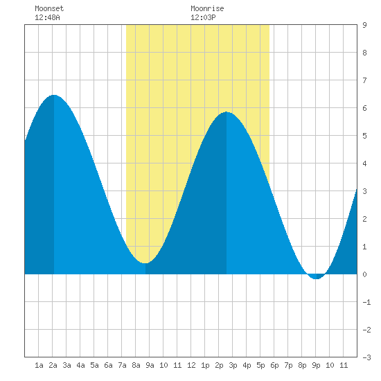 Fields Point tide chart for Thursday, January 18, 2024