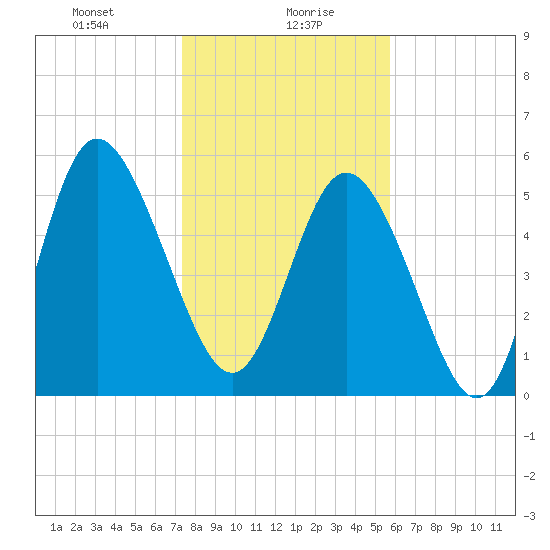 Fields Point tide chart for Friday, January 19, 2024