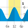 Fields Point tide chart for Monday, January 1, 2024